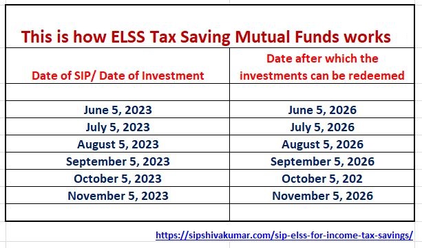 SIP ELSS for Income Tax Savings, elss, tax saving mutual funds, save tax, sip under 80c, best less 